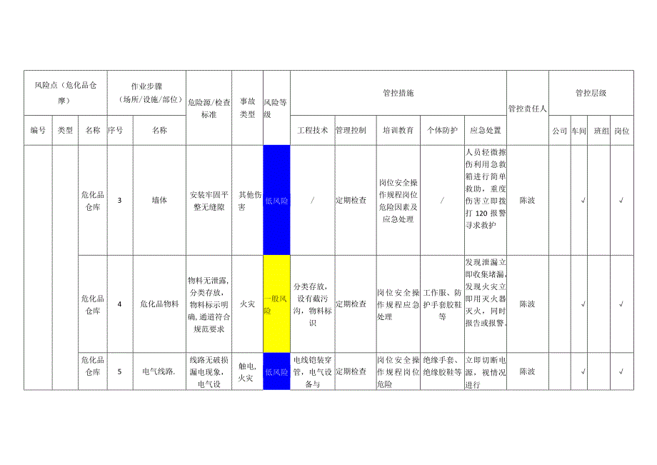 铝业有限公司危化品仓库安全风险分级管控清单.docx_第2页