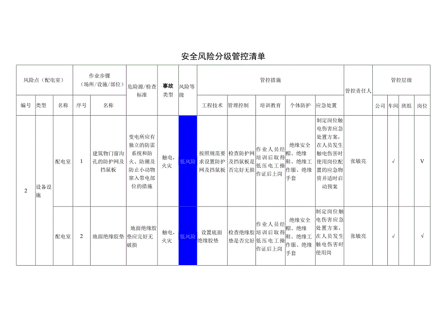 铝业有限公司配电室安全风险分级管控清单.docx_第1页