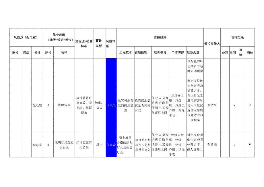 铝业有限公司配电室安全风险分级管控清单.docx_第2页