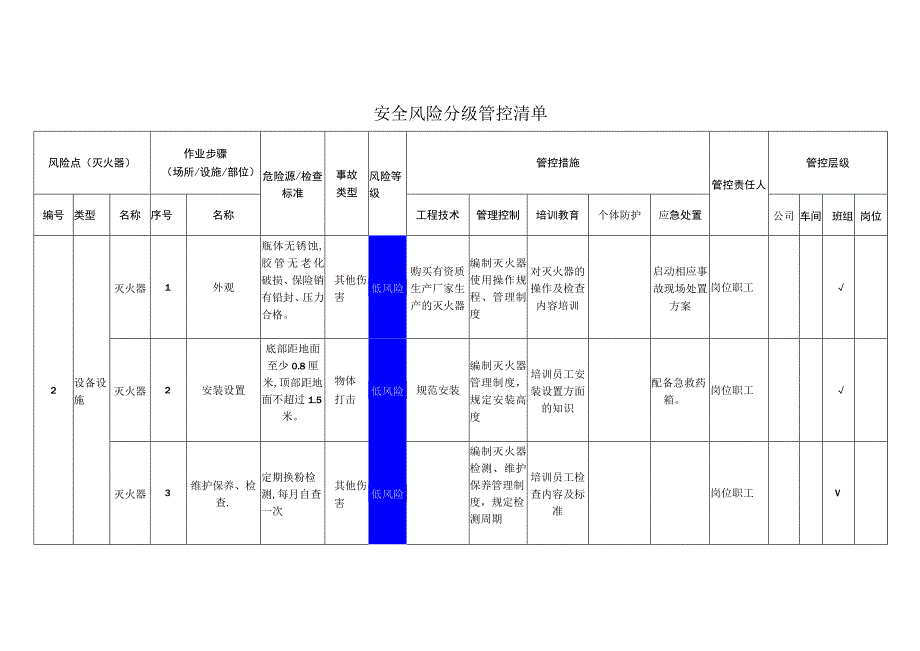 食品有限公司灭火器安全风险分级管控清单.docx_第1页