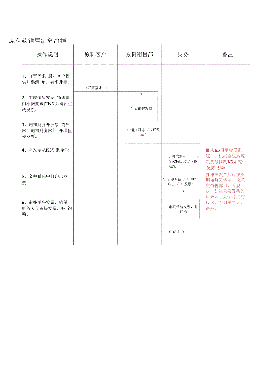 销售结算流程原料销售结算流程.docx_第1页