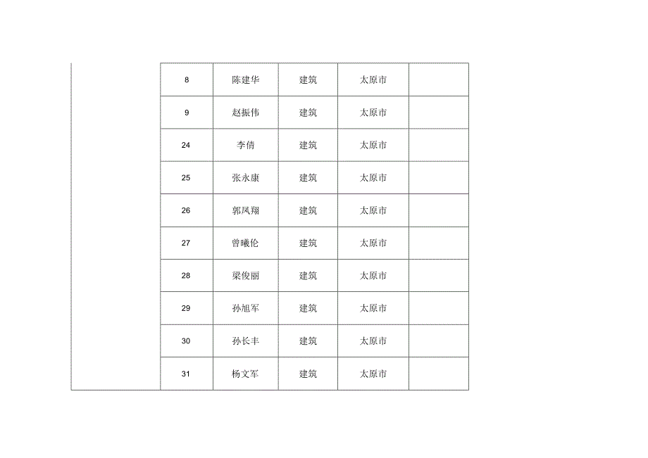 高级工程师评审答辩人员分组表.docx_第2页