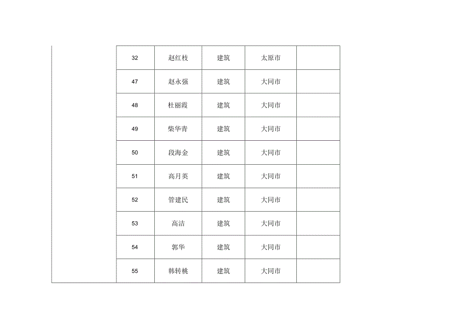 高级工程师评审答辩人员分组表.docx_第3页