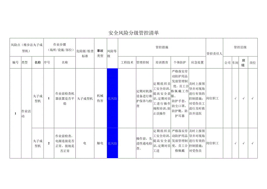 食品有限公司维步法丸子成型机安全风险分级管控清单.docx_第1页