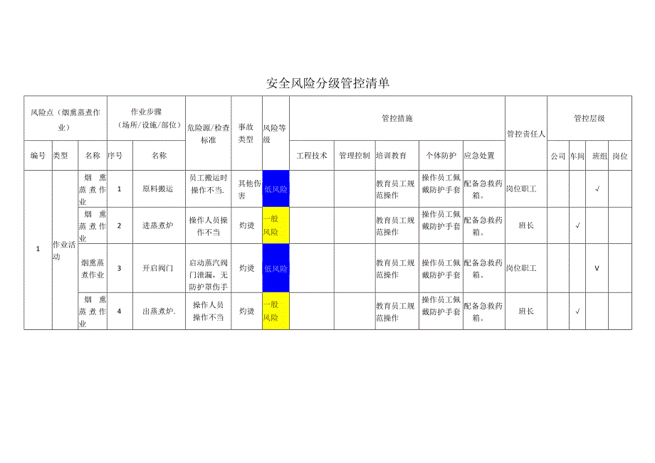 食品有限公司烟熏蒸煮作业安全风险分级管控清单.docx_第1页