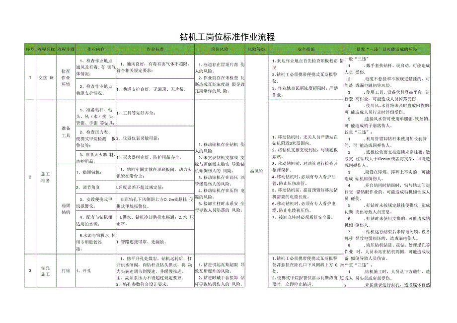 钻机工岗位标准作业流程.docx_第1页