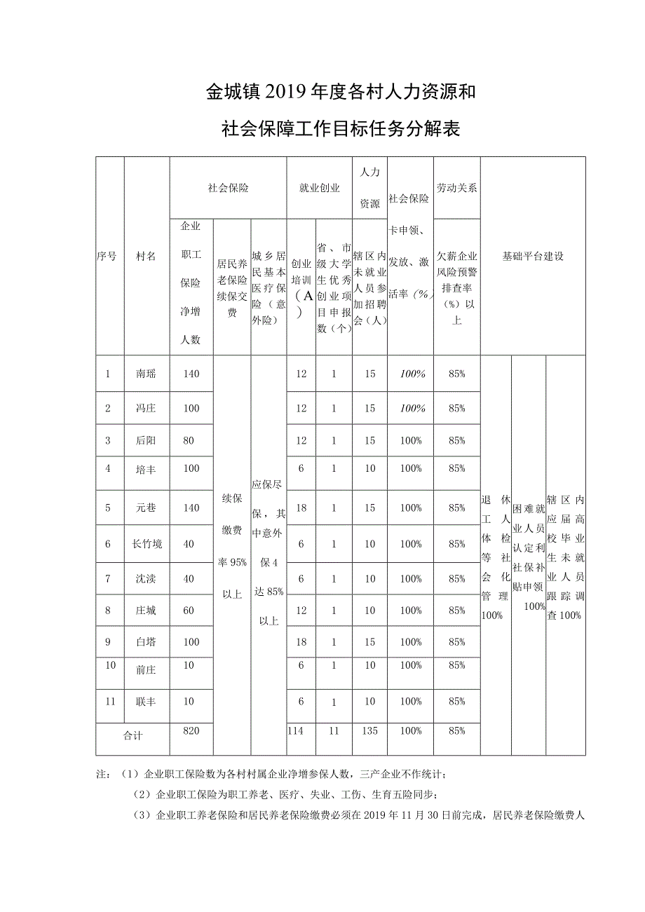 金城镇2019年度各村人力资源和社会保障工作目标任务分解表.docx_第1页