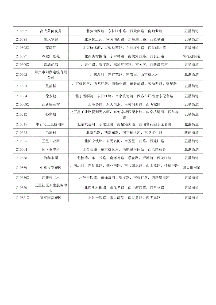 钟楼区城市长效综合管理市考网格更新表.docx_第2页