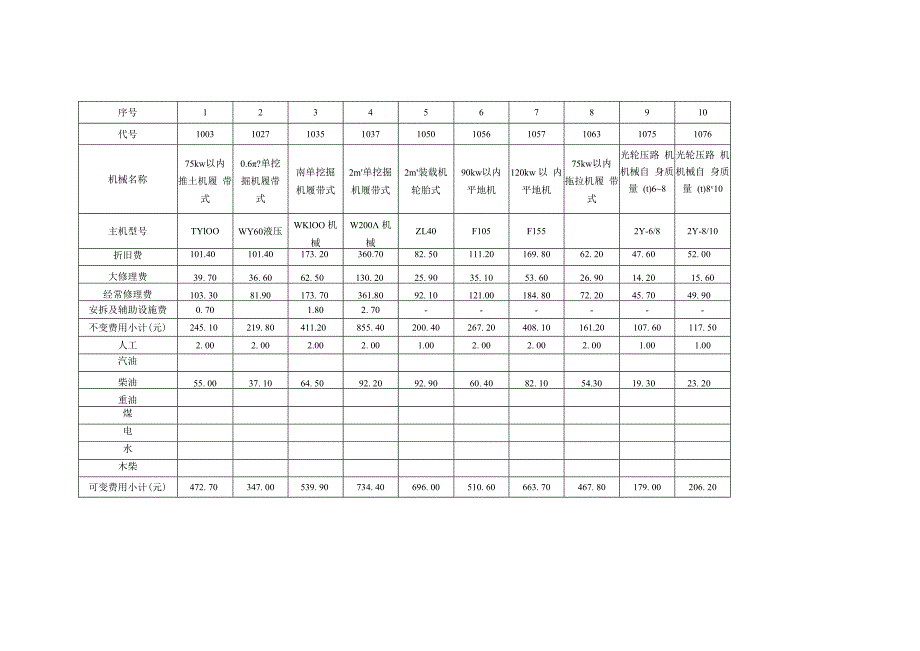 重庆市公路养护工程机械台班费用定额.docx_第3页