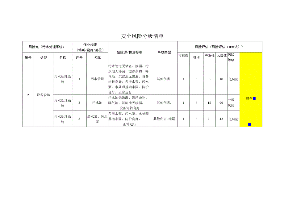 食品有限公司污水处理系统安全风险分级清单.docx_第1页