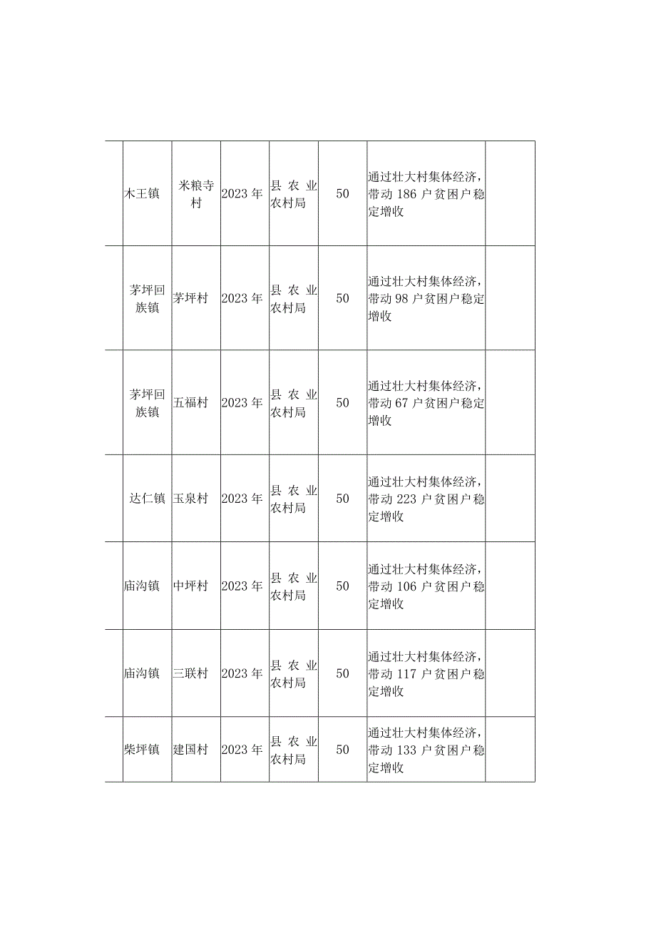 镇安县农业农村局2020年第二批政统筹整合资金项目计划表.docx_第2页