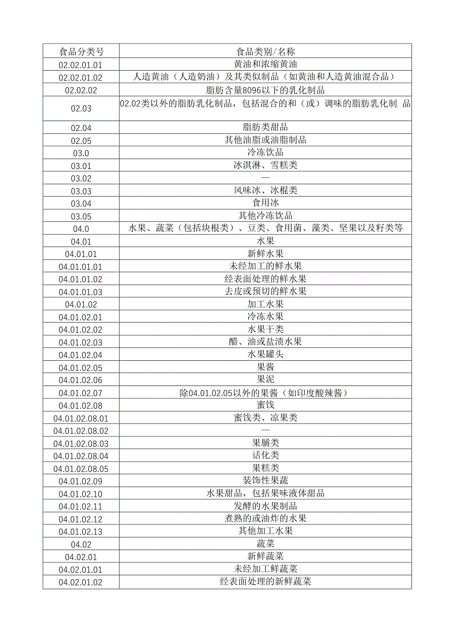 食品分类系统清单.docx_第2页