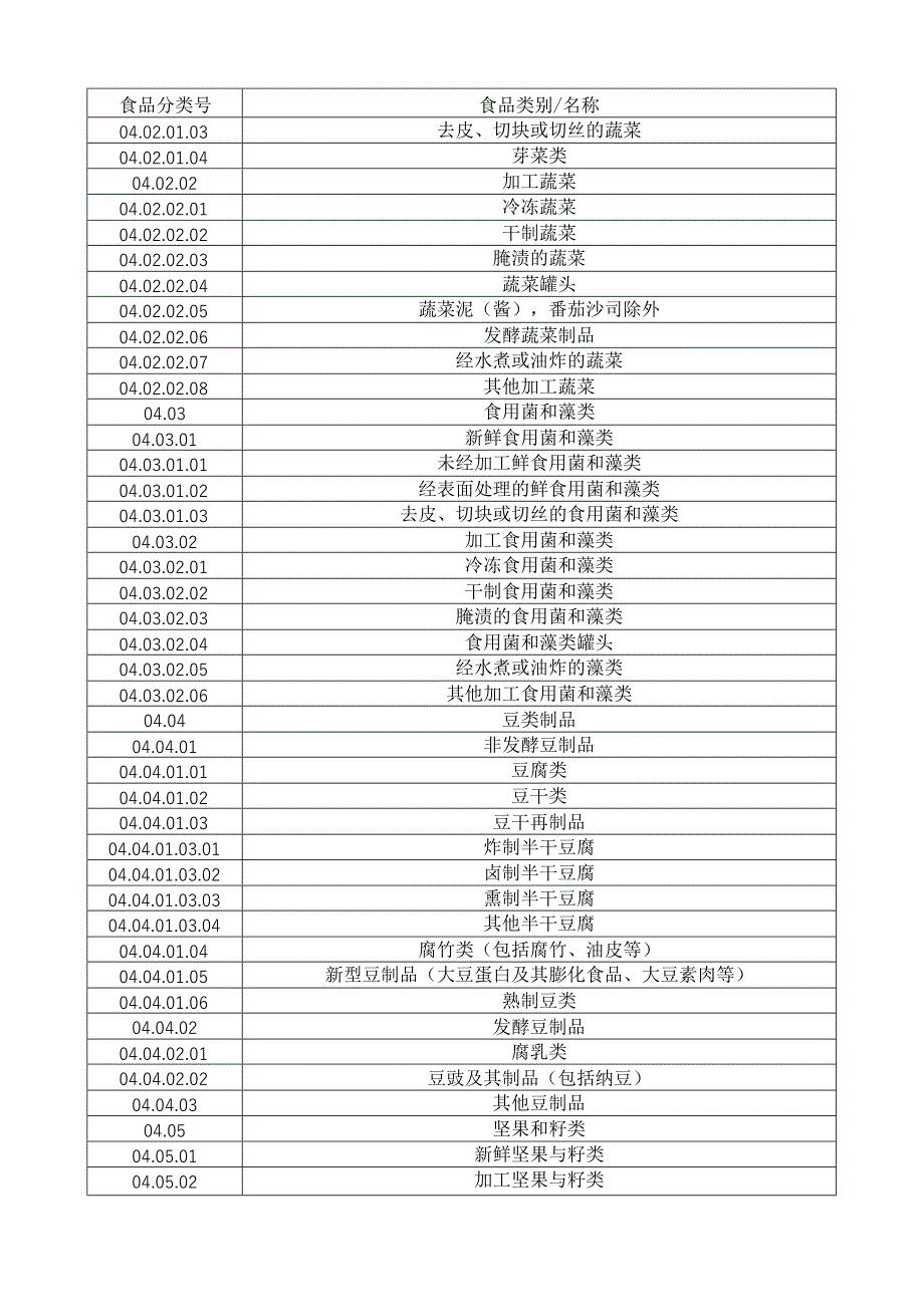 食品分类系统清单.docx_第3页