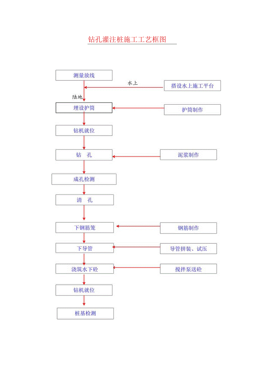 钻孔灌注桩施工工艺框图.docx_第1页