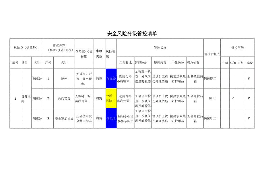 食品有限公司烟熏炉安全风险分级管控清单.docx_第1页