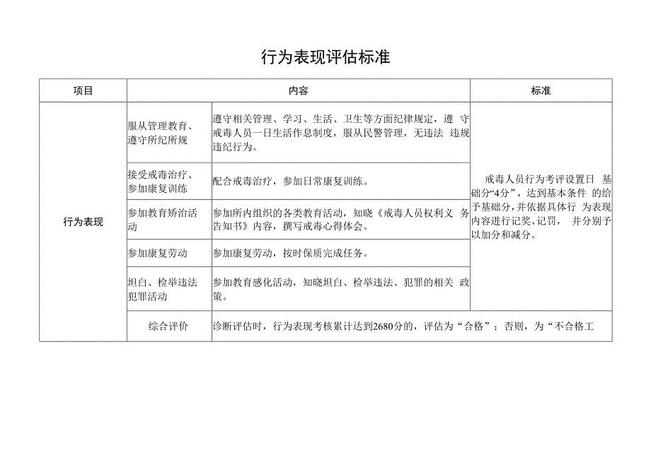 行为表现评估标准.docx_第1页