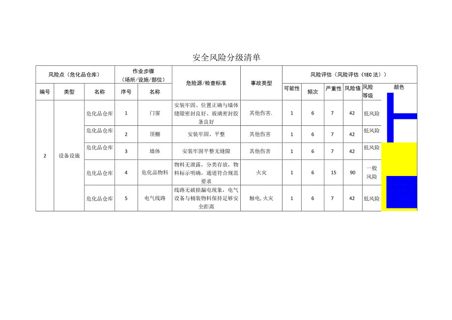 铝业有限公司危化品仓库安全风险分级清单.docx_第1页