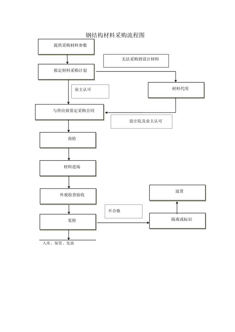 钢结构材料采购流程图.docx_第1页