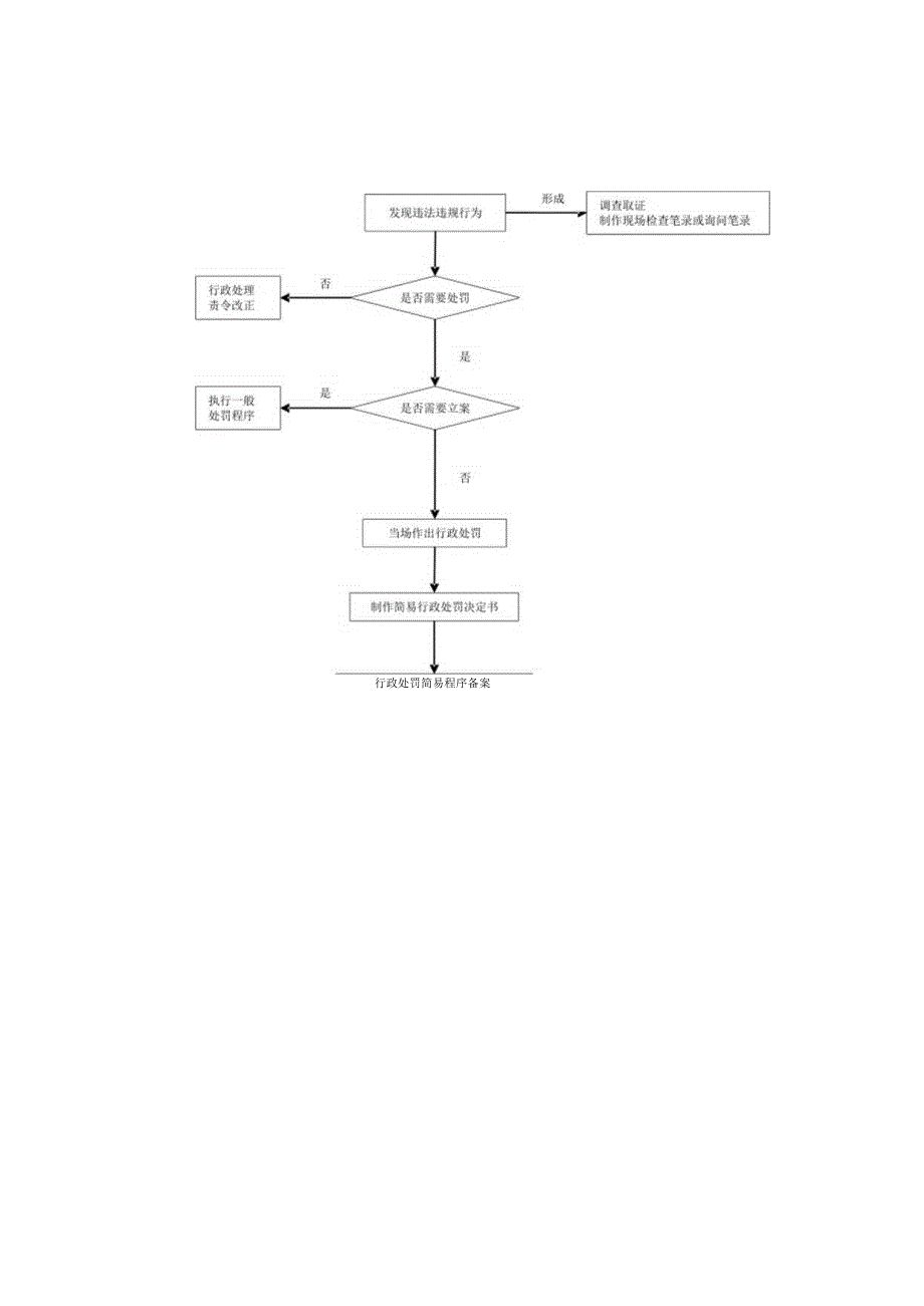 行政处罚一般程序流程图.docx_第2页