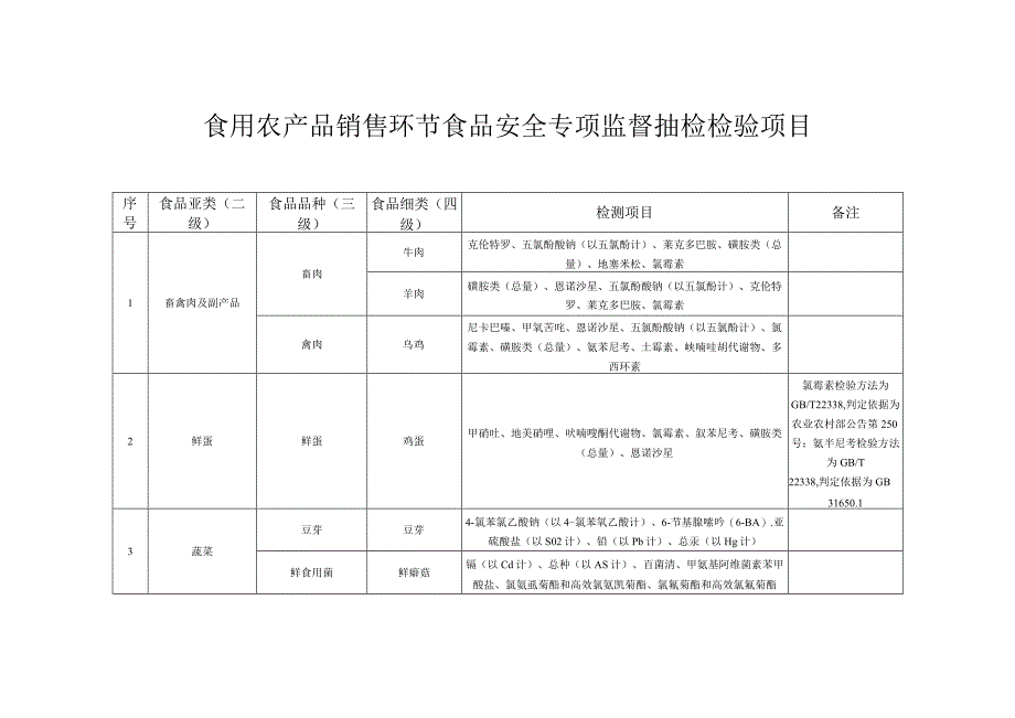 食用农产品销售环节食品安全专项监督抽检检验项目.docx_第1页