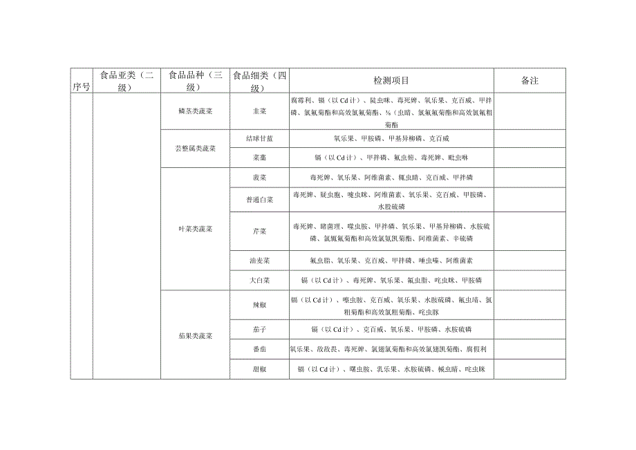 食用农产品销售环节食品安全专项监督抽检检验项目.docx_第2页