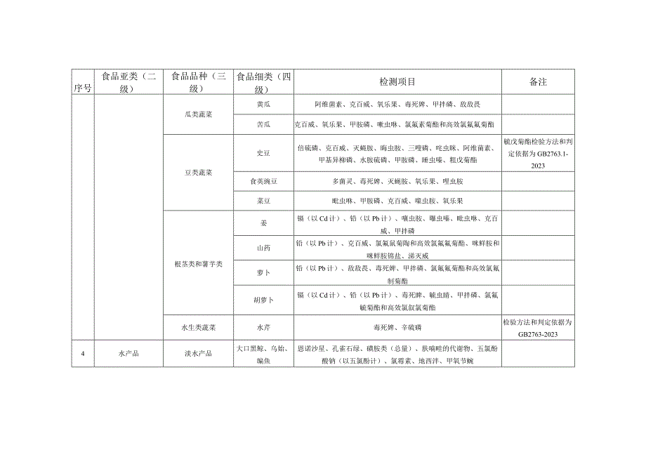 食用农产品销售环节食品安全专项监督抽检检验项目.docx_第3页