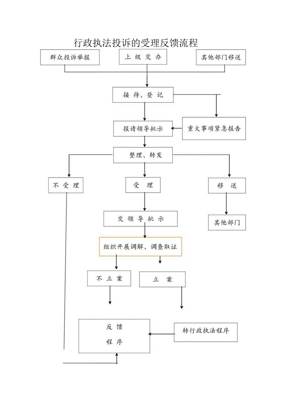 行政执法投诉的受理反馈流程.docx_第1页