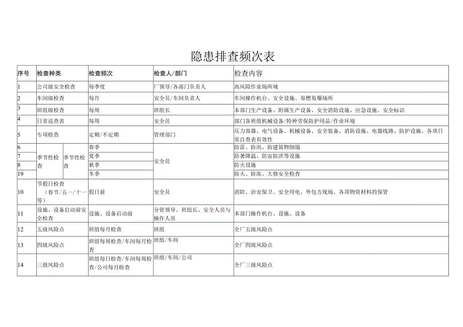 隐患排查体系检查表汇总（25页）.docx_第3页