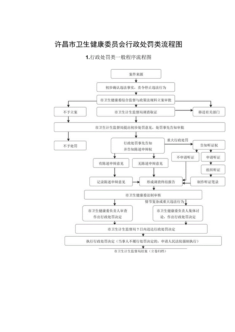 许昌市卫生健康委员会行政处罚类流程图.docx_第1页