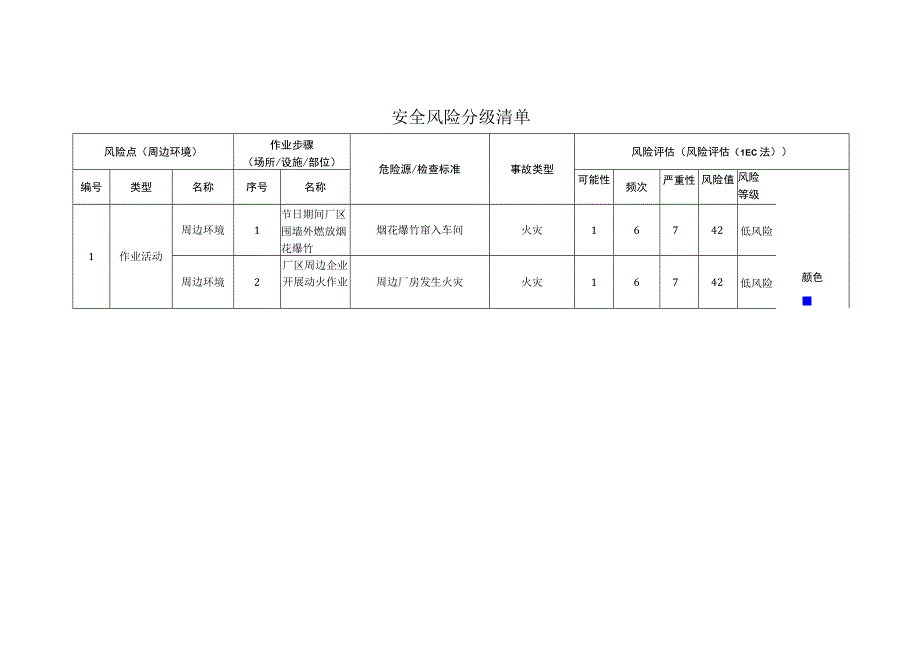 门窗系统有限责任公司周边环境安全风险分级清单.docx_第1页