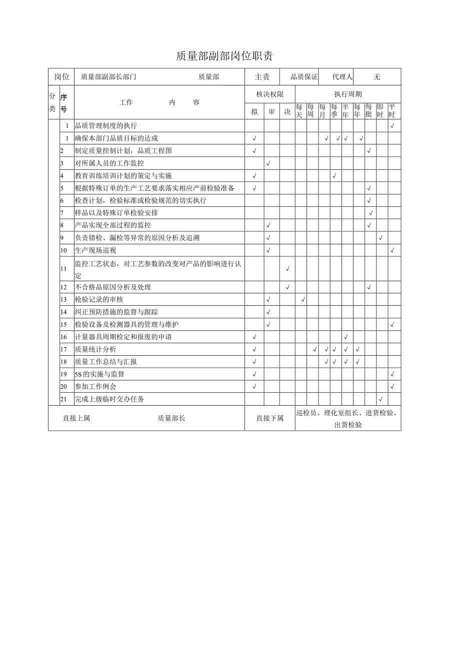 质量部副部岗位职责(标准版).docx_第1页