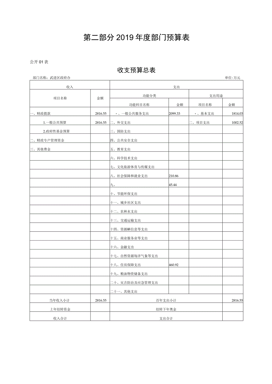 第二部分2019年度部门预算表.docx_第1页