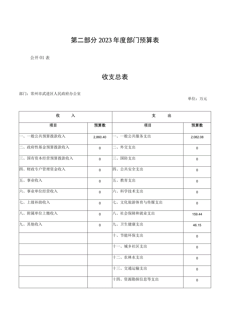 第二部分2021年度部门预算表.docx_第1页