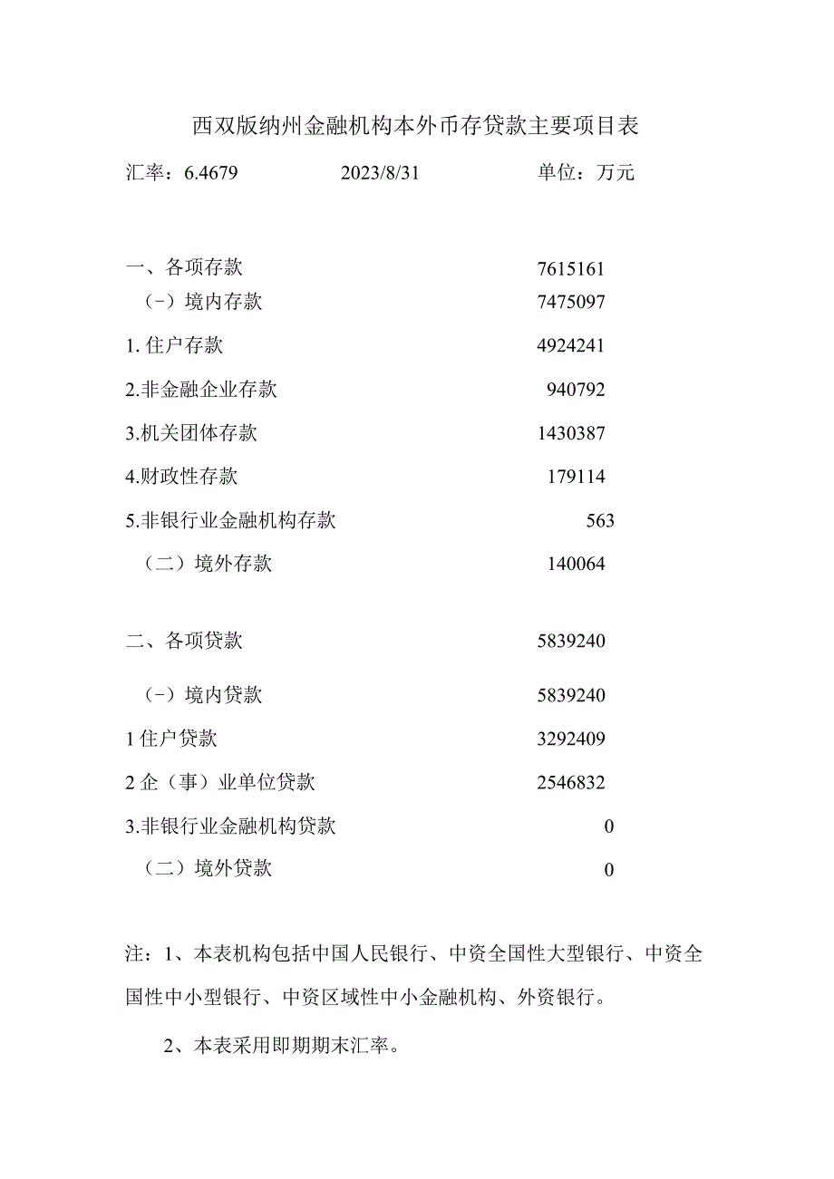 西双版纳州金融机构本外币存贷款主要项目表.docx_第1页