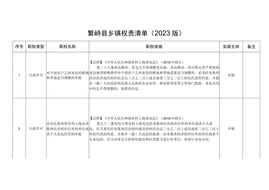 繁峙县乡镇权责清单2022版.docx_第1页