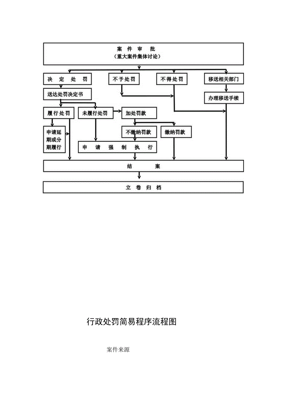 行政处罚一般程序流程图.docx_第2页