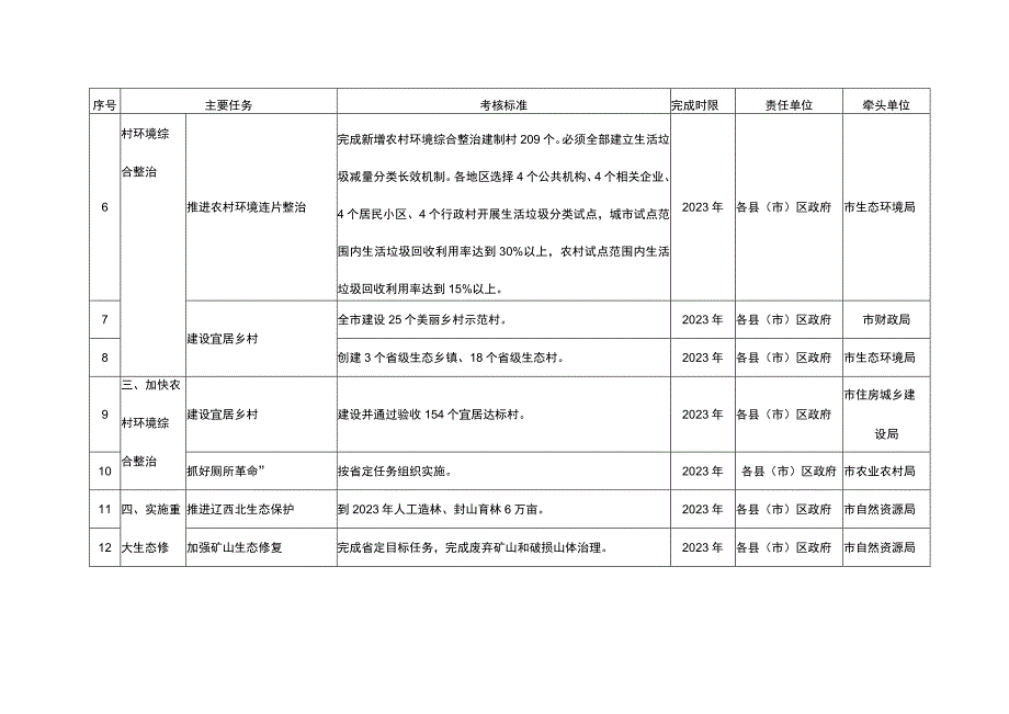 葫芦岛市农业农村污染防治2020年行动计划.docx_第2页