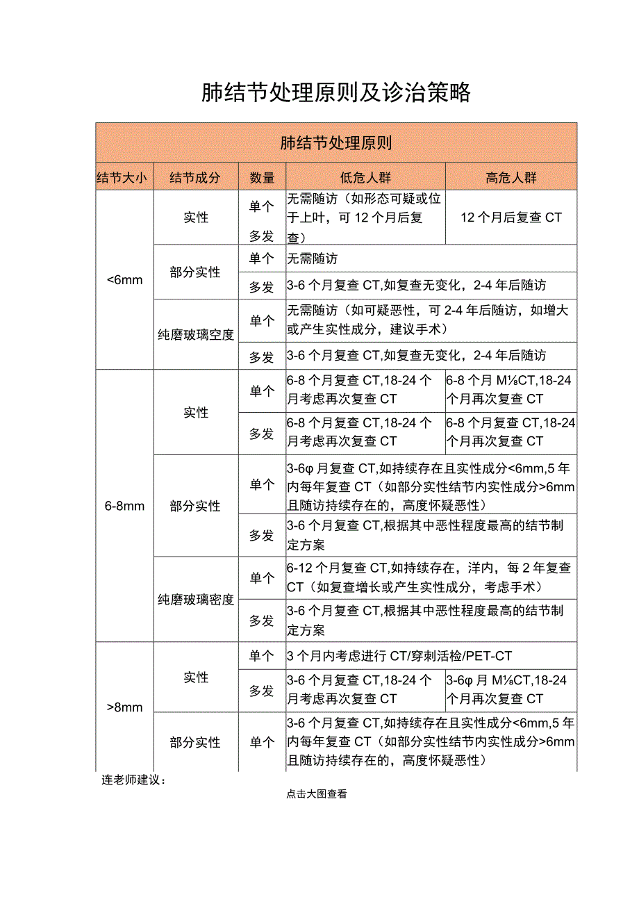 肺结节处理原则及诊治策略.docx_第1页