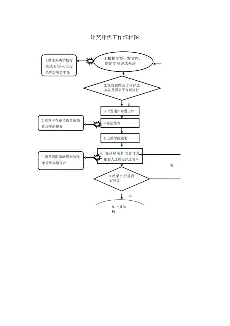 评奖评优工作流程图.docx_第1页