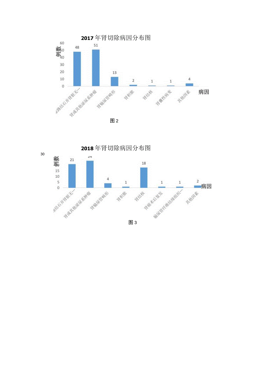 肾切除的原因分析及防治探讨.docx_第3页