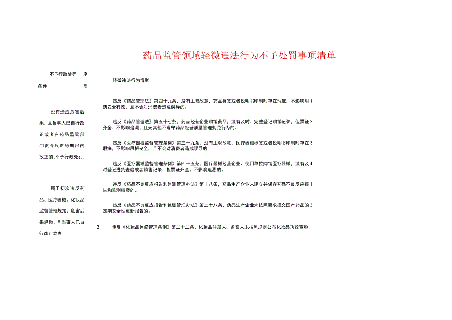 药品监管领域轻微违法行为不予处罚事项清单.docx_第1页