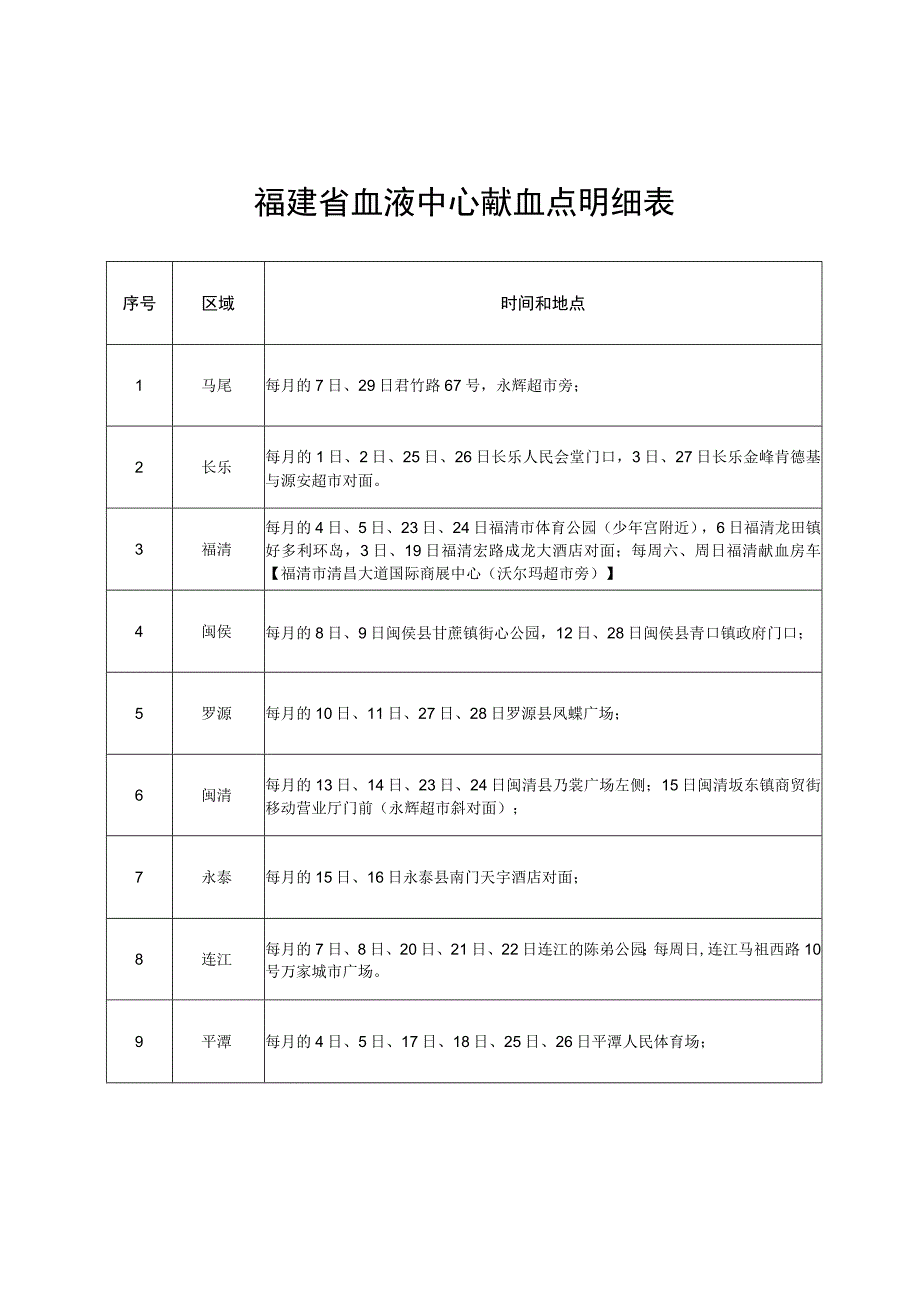 福建省血液中心献血点明细表.docx_第1页