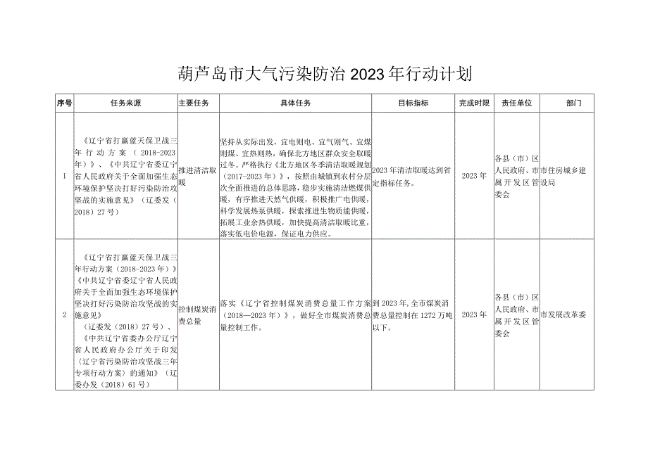 葫芦岛市大气污染防治2020年行动计划.docx_第1页