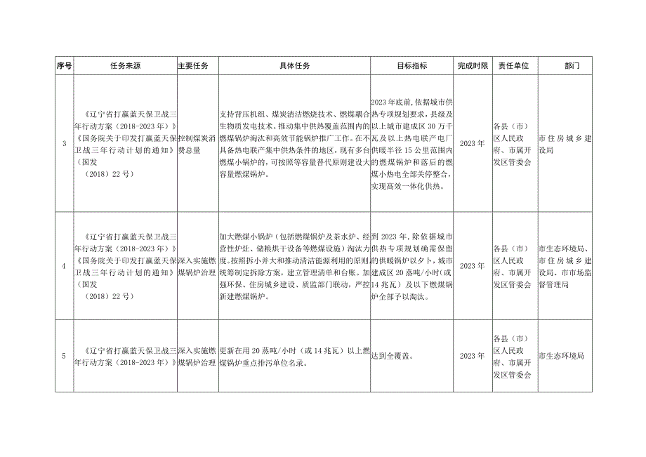 葫芦岛市大气污染防治2020年行动计划.docx_第2页