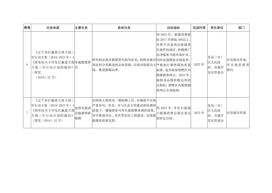 葫芦岛市大气污染防治2020年行动计划.docx_第3页