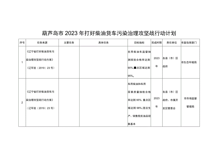 葫芦岛市2020年打好柴油货车污染治理攻坚战行动计划.docx_第1页