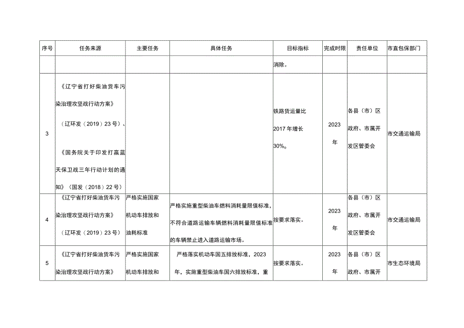 葫芦岛市2020年打好柴油货车污染治理攻坚战行动计划.docx_第2页