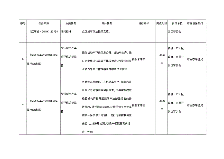 葫芦岛市2020年打好柴油货车污染治理攻坚战行动计划.docx_第3页