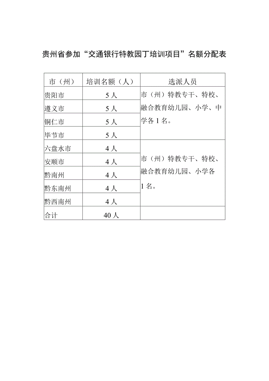 贵州省参加“交通银行特教园丁培训项目”名额分配表.docx_第1页