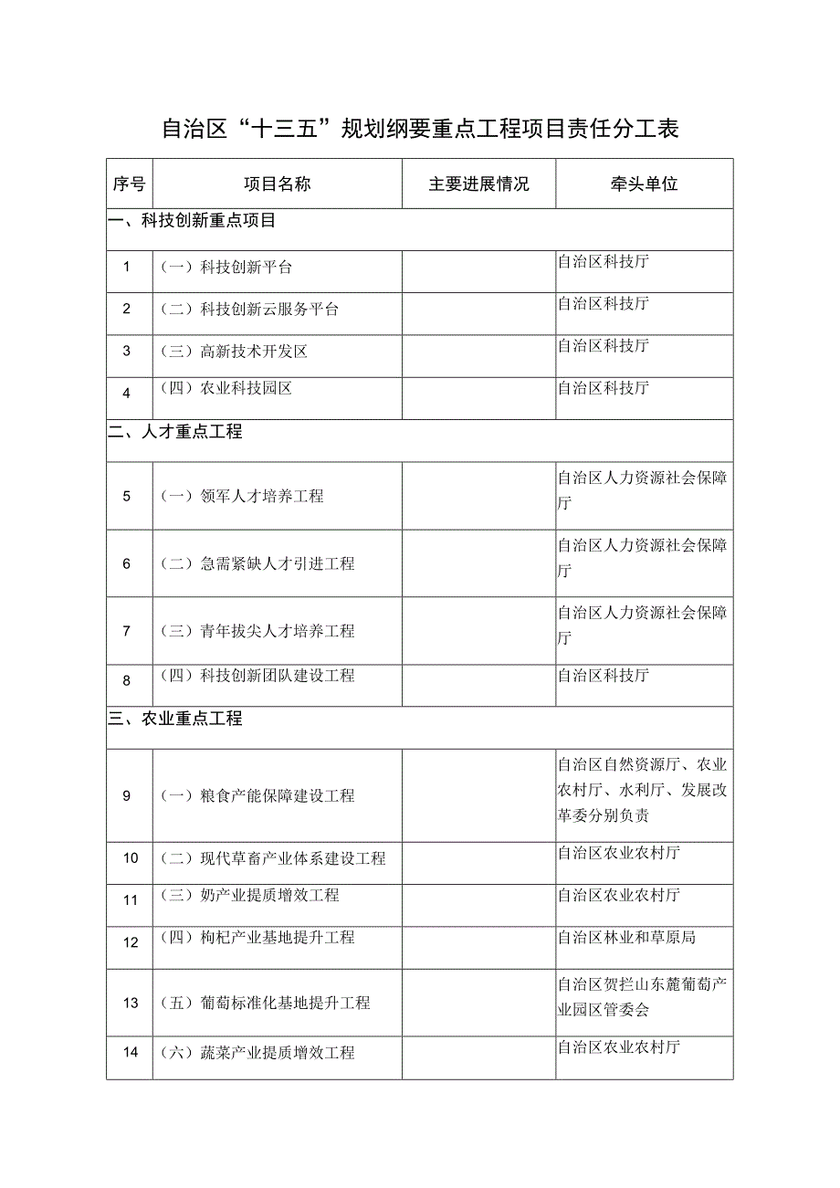 自治区“十三五”规划纲要重点工程项目责任分工表.docx_第1页